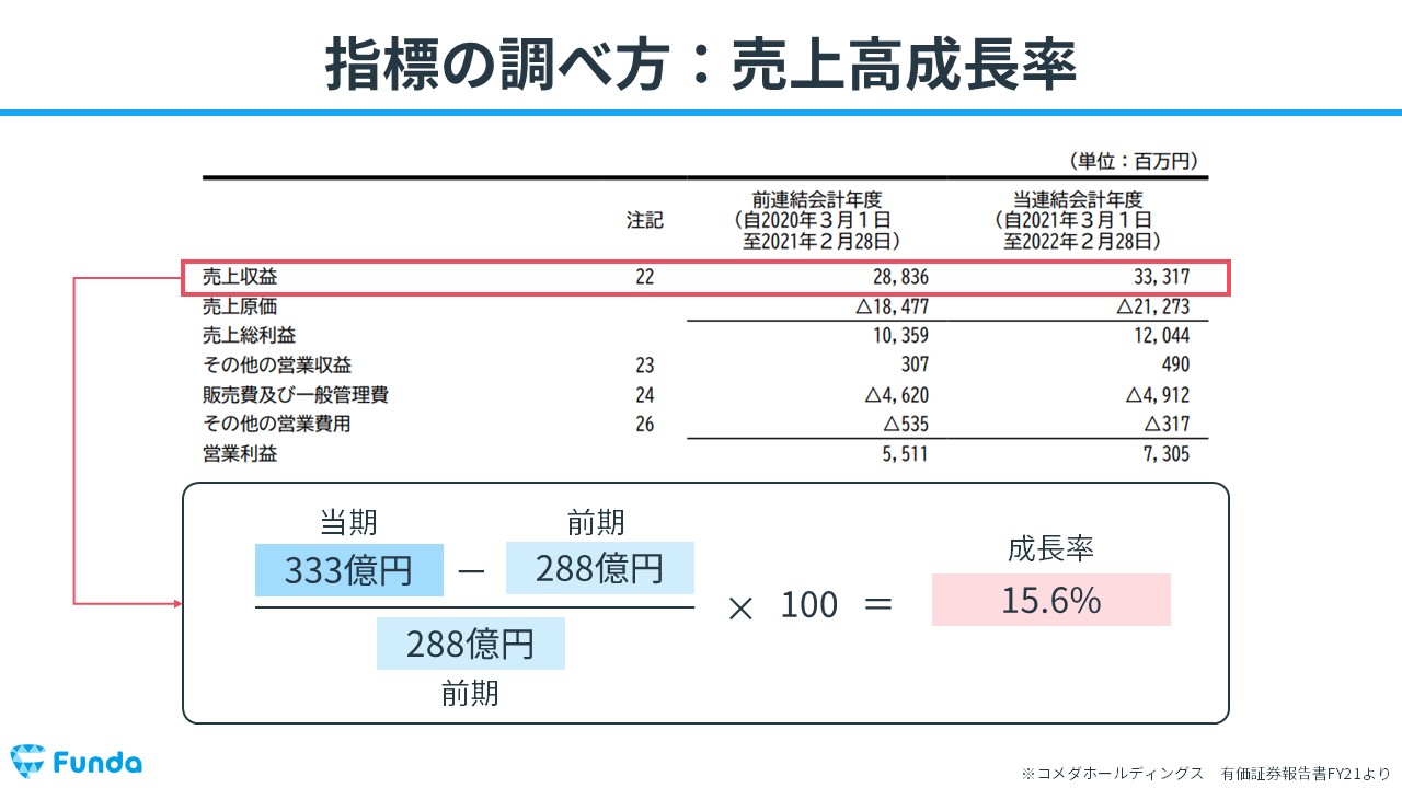 売上高成長率とは？企業分析必須の伸び率の読み方を徹底解説 | ビジネスの数字がわかるようになる企業分析メディア | Funda Navi ...